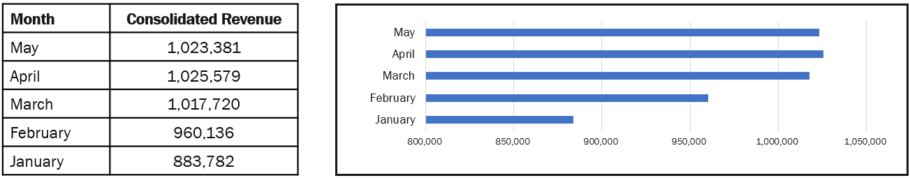 Monthly Revenue