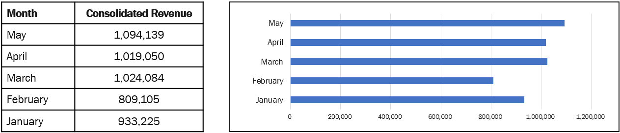 Monthly Revenue