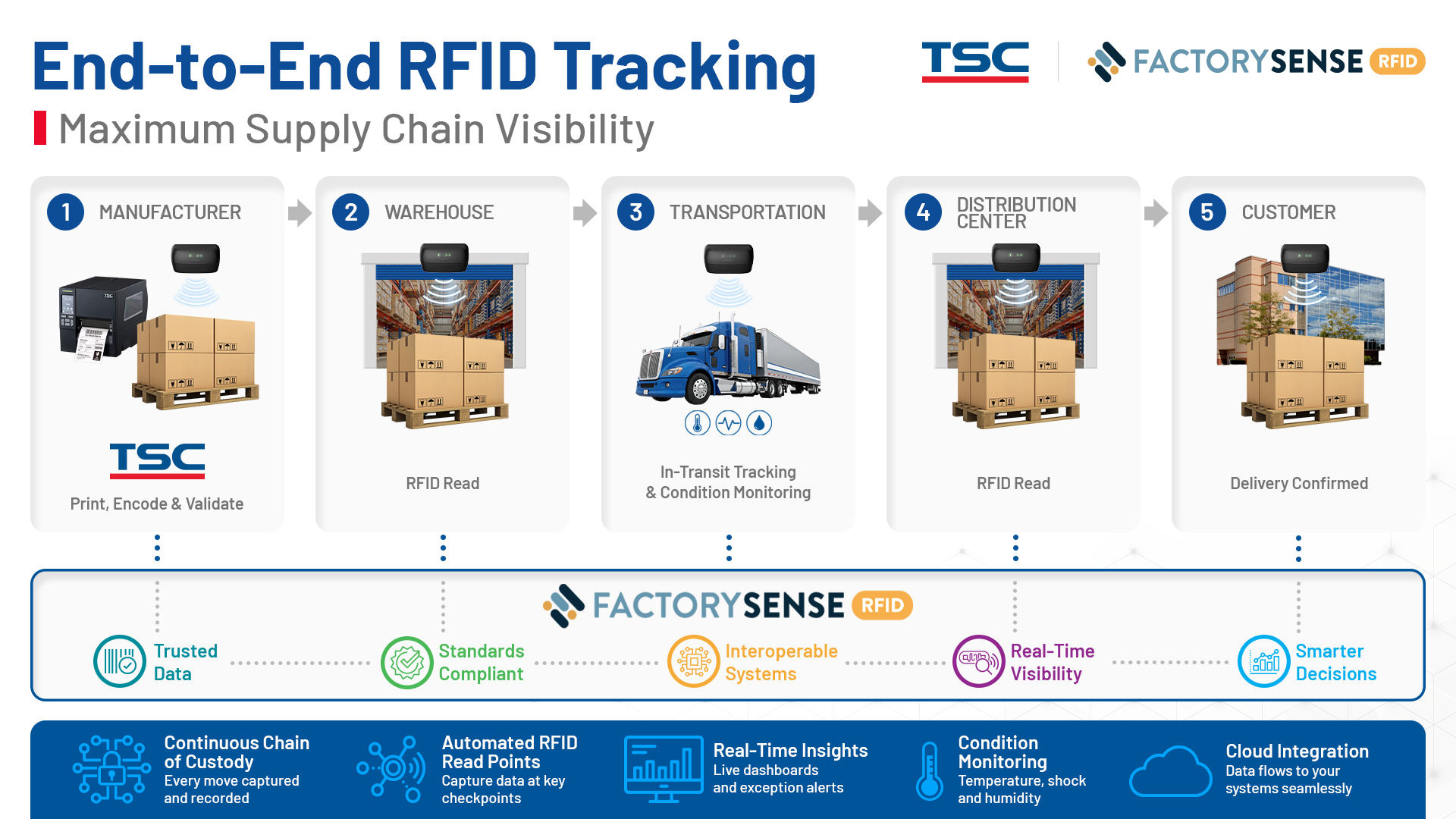 Trazabilidad RFID de principio a fin para una máxima visibilidad de la cadena de suministro
