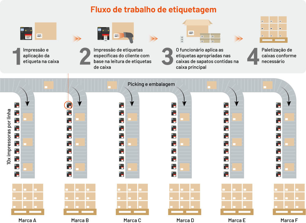 Six conveyor lines, each with 10 printers. Each printer uses specific label sizes and styles, eliminating the need to change rolls for different customers.