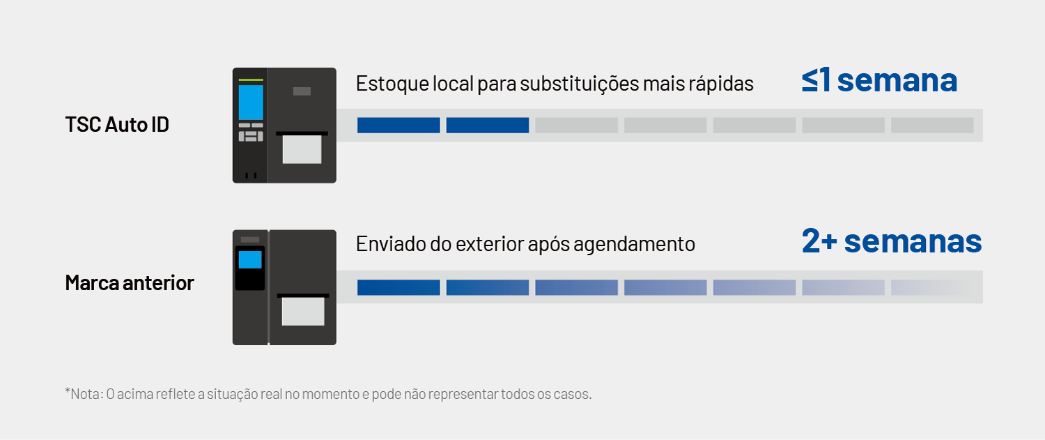 Figura: Eficiência de serviço e substituição: TSC Auto ID vs. marca anterior
