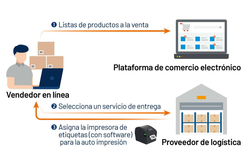Figure 1: Flujo de colaboración con el vendedor en línea