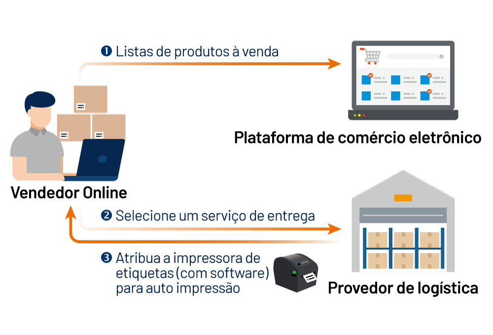 Figure 1: Flujo de colaboración con el vendedor en línea