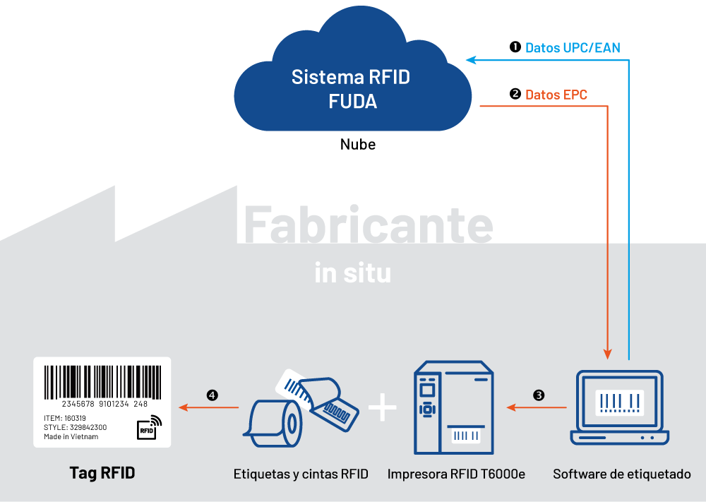 FUDA's Cloud-Based RFID Printing Solution