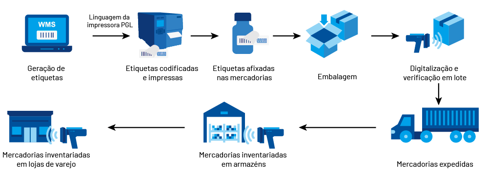 Role of TSC Auto ID RFID printers & PGL printer language