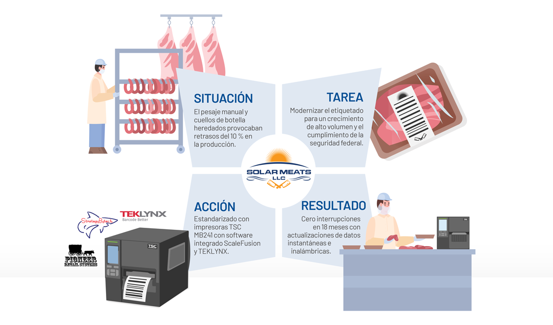 Solar Meats Challenges