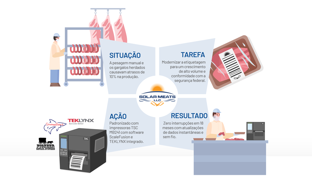 Solar Meats Challenges