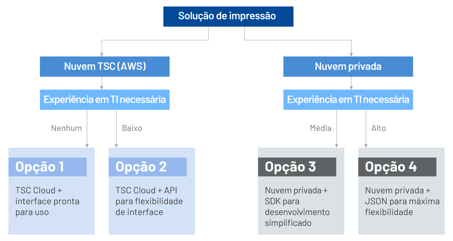 Solution Decision Flow