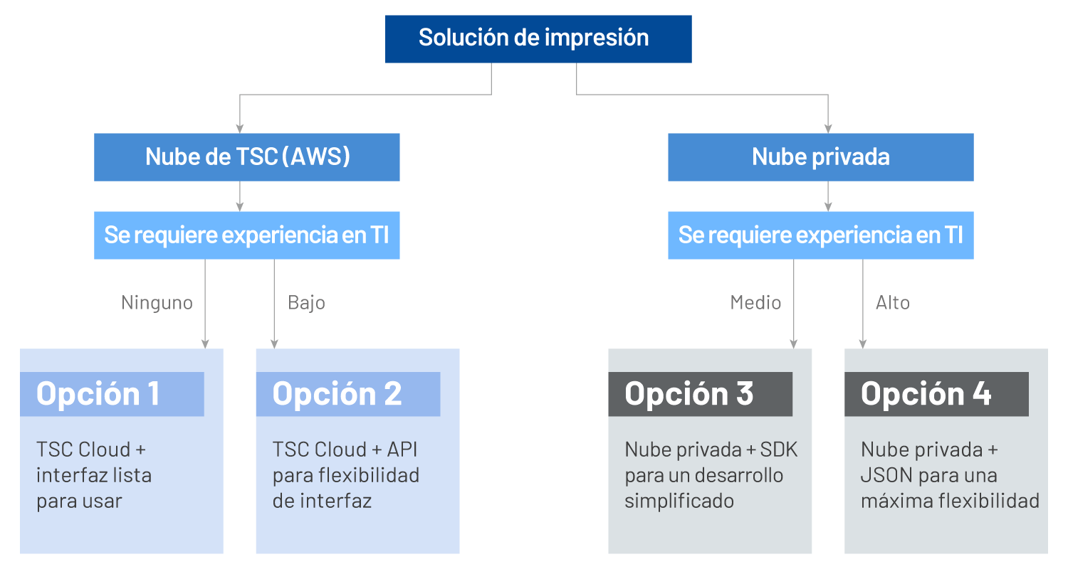 Solution Decision Flow