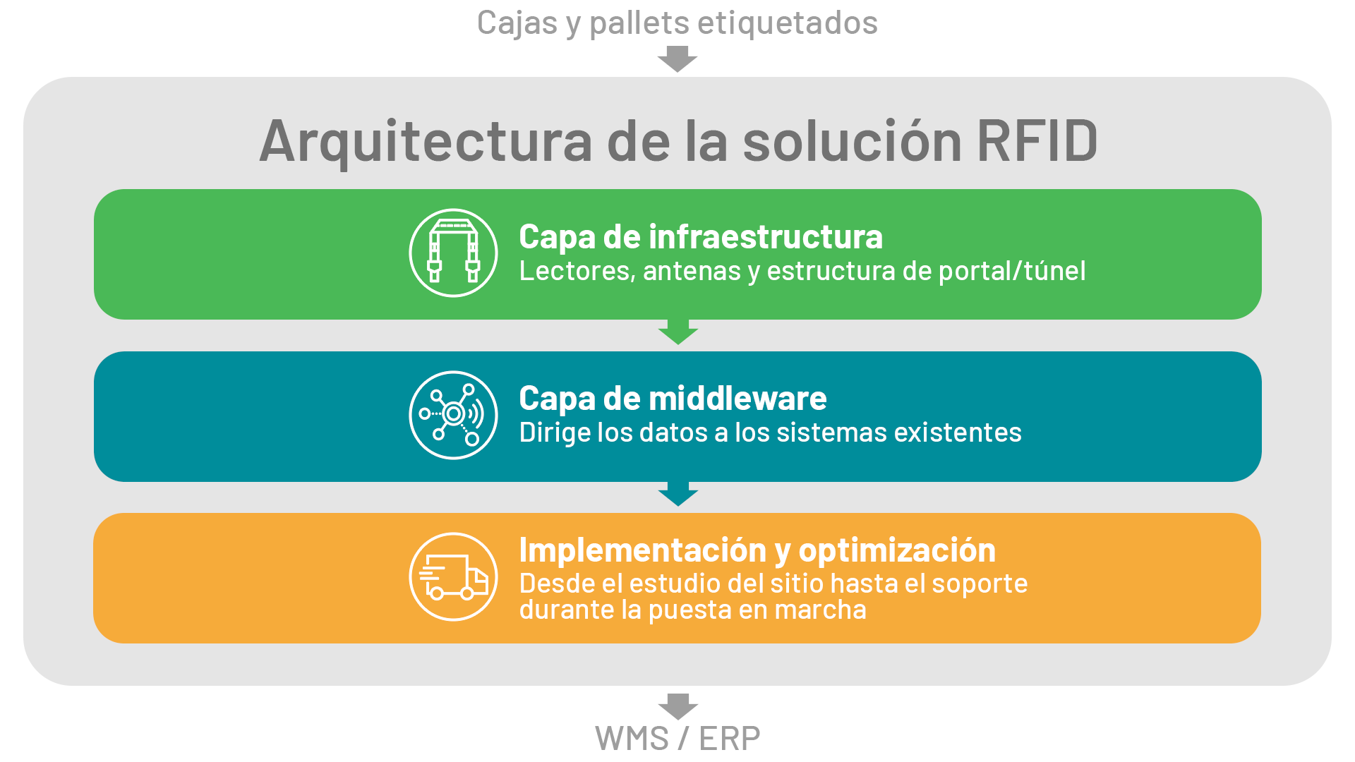 Cómo la tecnología RFID automatizada está transformando la logística de entrada y salida