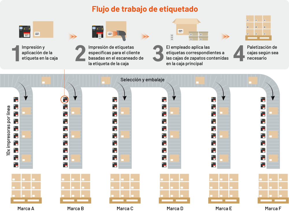 Six conveyor lines, each with 10 printers. Each printer uses specific label sizes and styles, eliminating the need to change rolls for different customers.