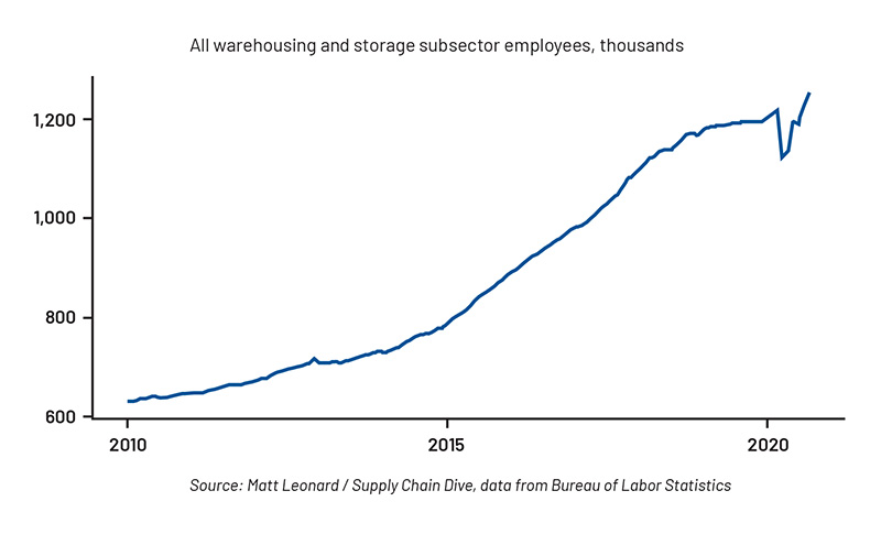 Warehouse Employees Graph