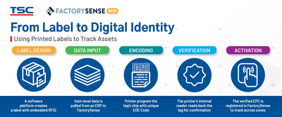 Cómo la tecnología RFID impulsa las operaciones de las fábricas modernas: FactorySense y las impresoras TSC en acción