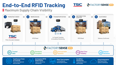 Start to End RFID Tracking for Maximum Supply Chain Visibility